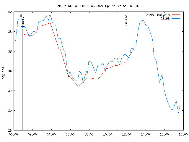 Latest daily graph