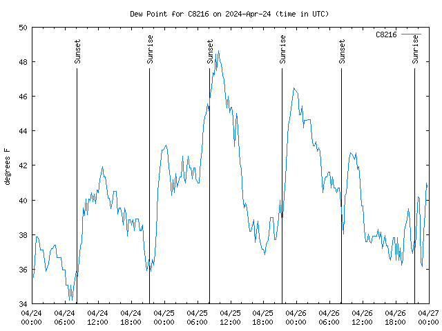 Latest daily graph