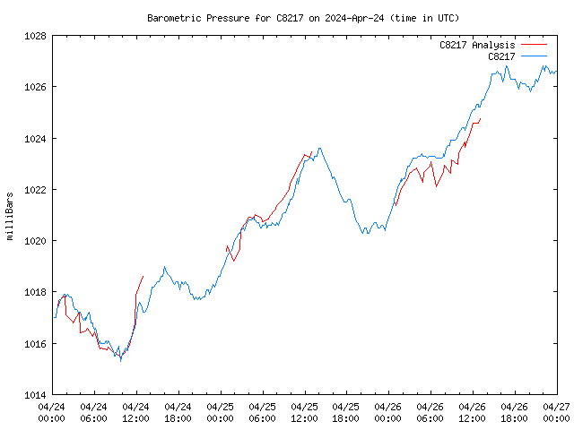 Latest daily graph