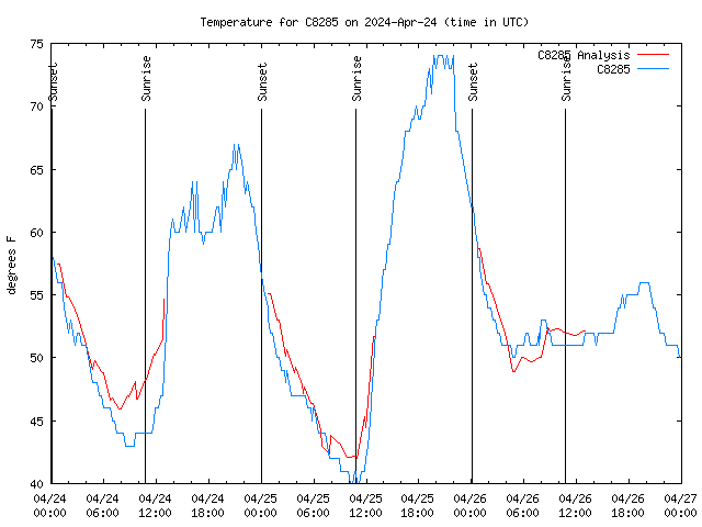 Latest daily graph