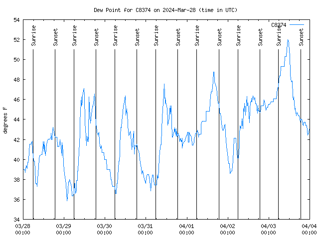 Dew Chart