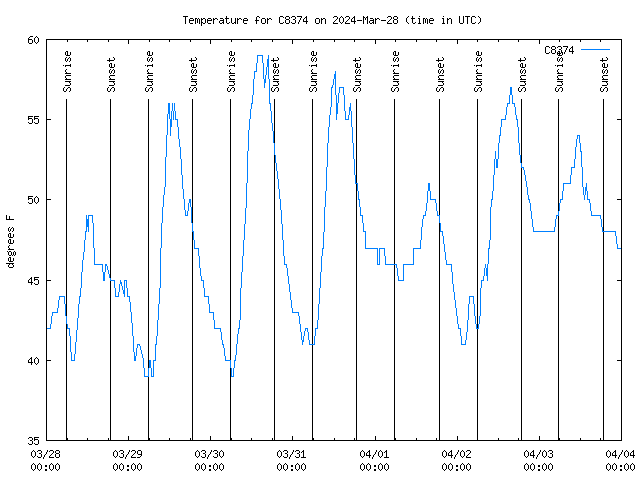 Temp Chart