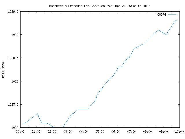 Latest daily graph