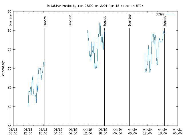 Latest daily graph