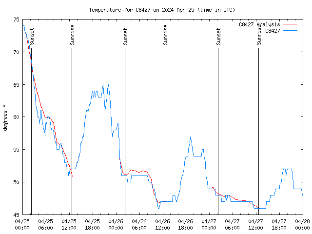 Latest daily graph