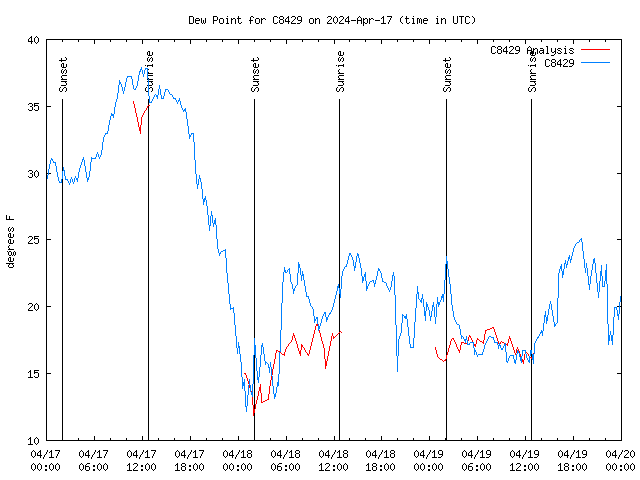 Latest daily graph