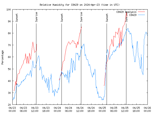 Latest daily graph