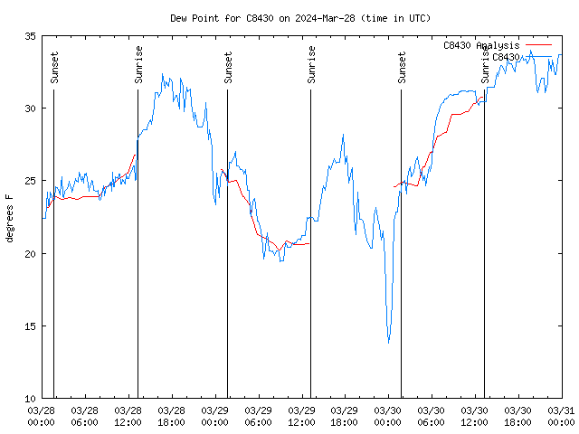 Latest daily graph