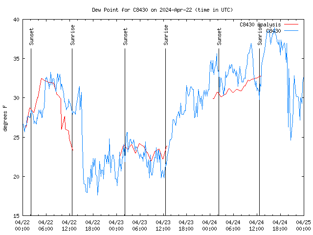 Latest daily graph