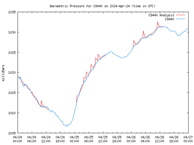 Latest daily graph