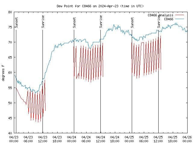 Latest daily graph