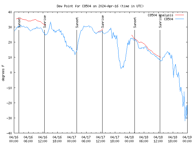 Latest daily graph