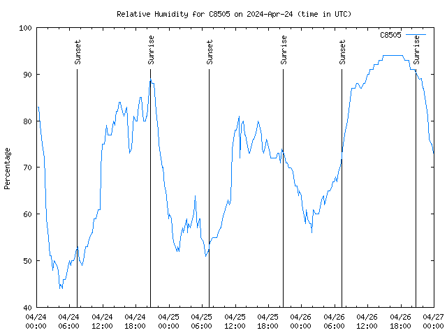 Latest daily graph