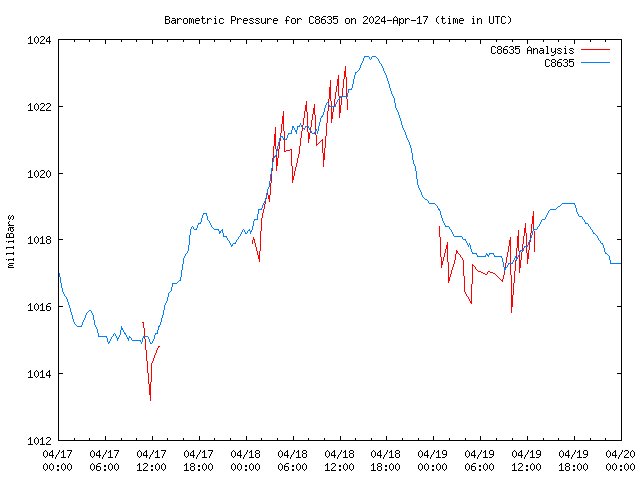 Latest daily graph