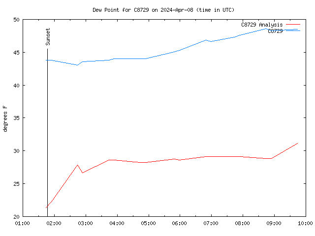 Latest daily graph