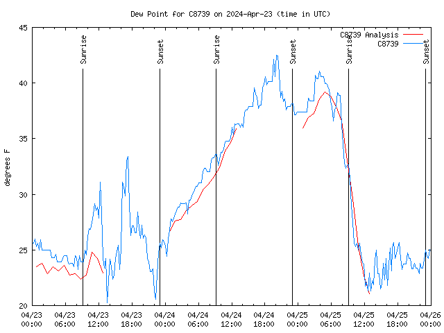 Latest daily graph