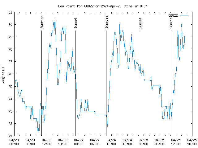 Latest daily graph