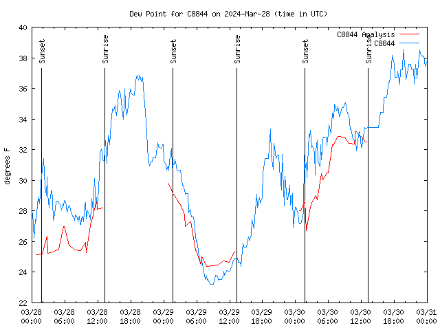 Latest daily graph