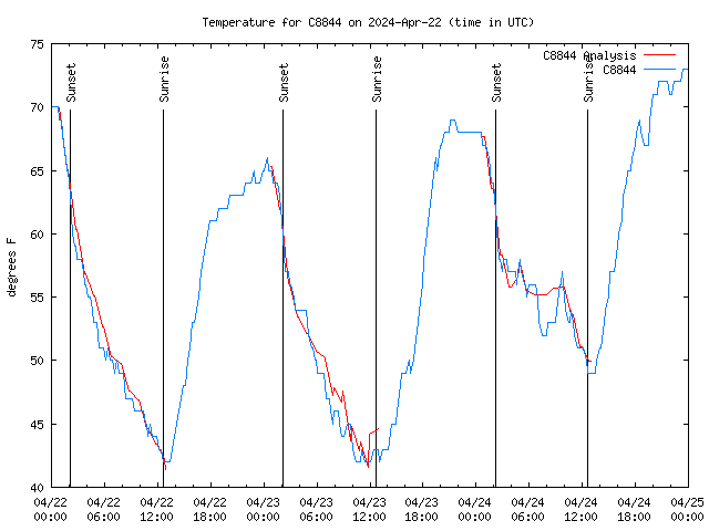 Latest daily graph