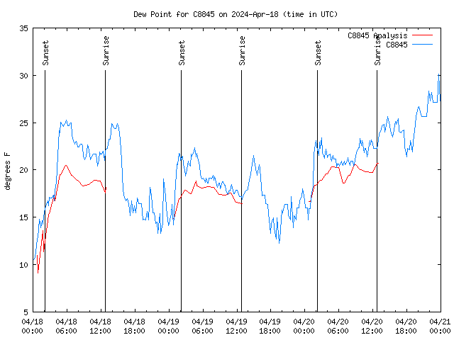 Latest daily graph