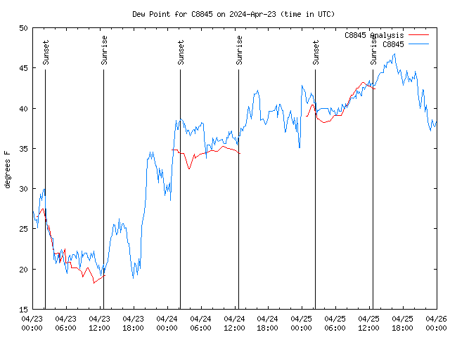 Latest daily graph