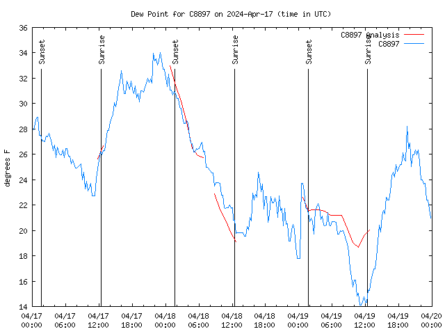 Latest daily graph