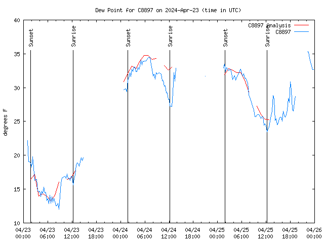 Latest daily graph