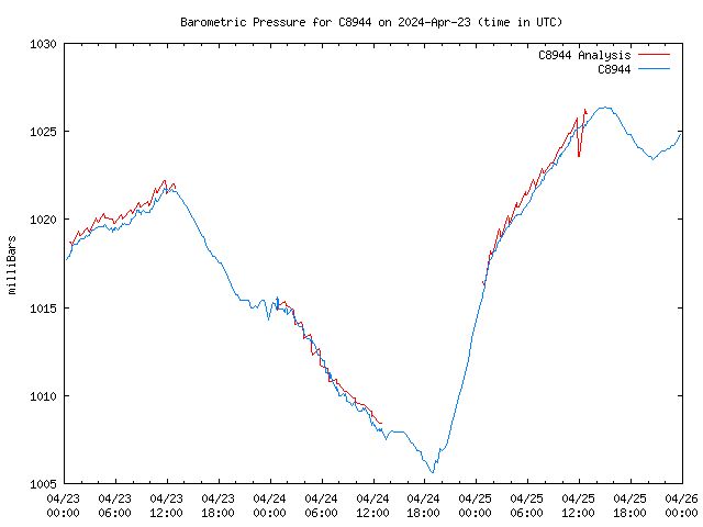 Latest daily graph