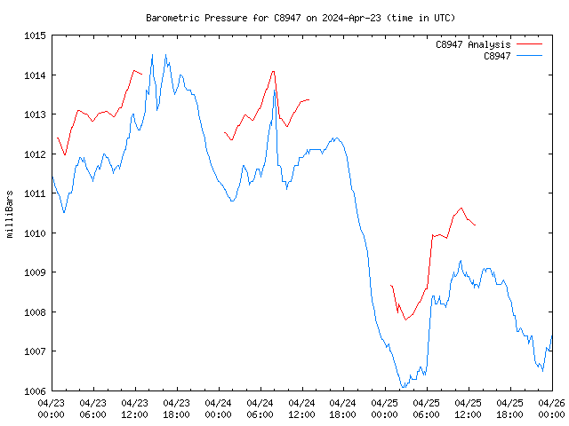 Latest daily graph