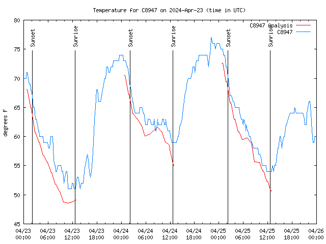 Latest daily graph