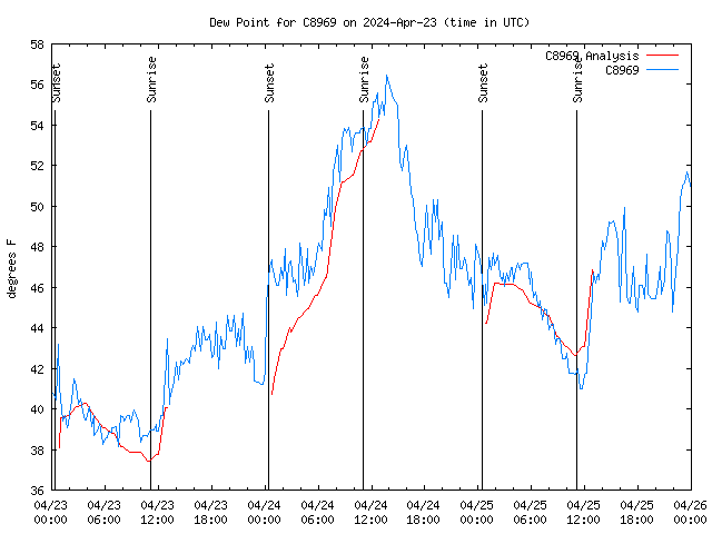 Latest daily graph