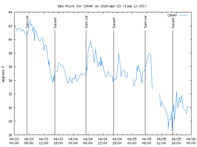 Latest daily graph