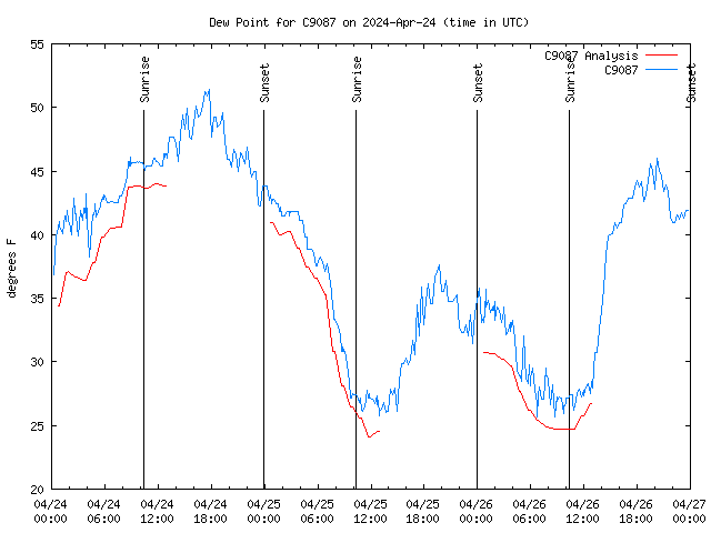 Latest daily graph