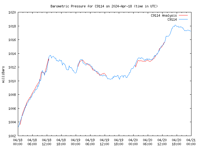 Latest daily graph