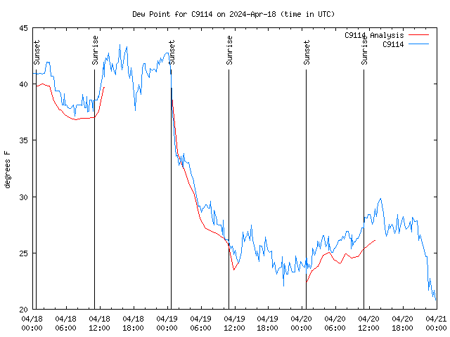 Latest daily graph