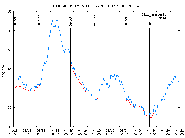 Latest daily graph