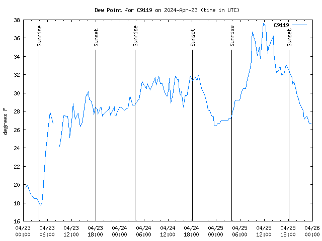 Latest daily graph