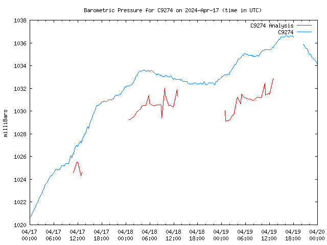 Latest daily graph