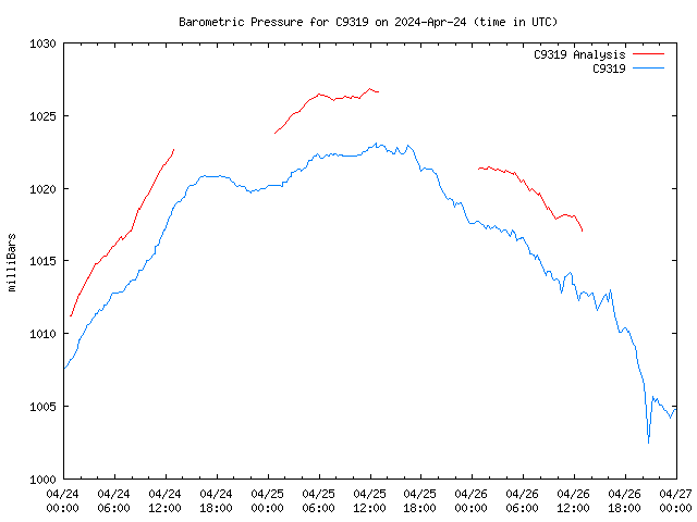 Latest daily graph