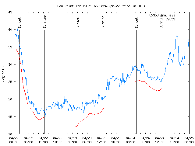 Latest daily graph