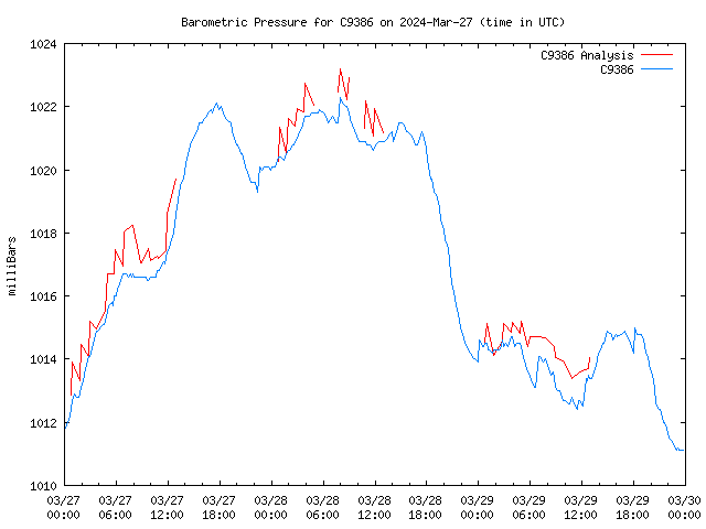 Latest daily graph