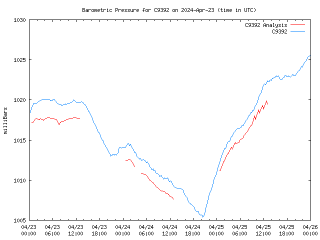 Latest daily graph