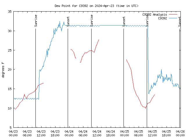 Latest daily graph