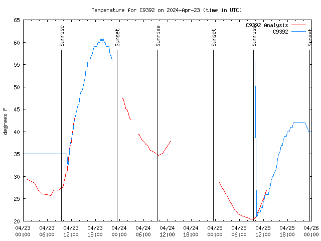 Latest daily graph