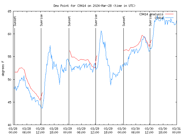 Latest daily graph