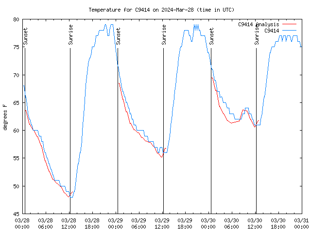 Latest daily graph