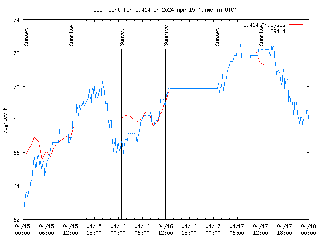 Latest daily graph