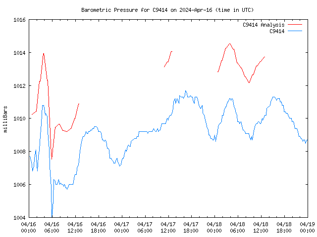 Latest daily graph