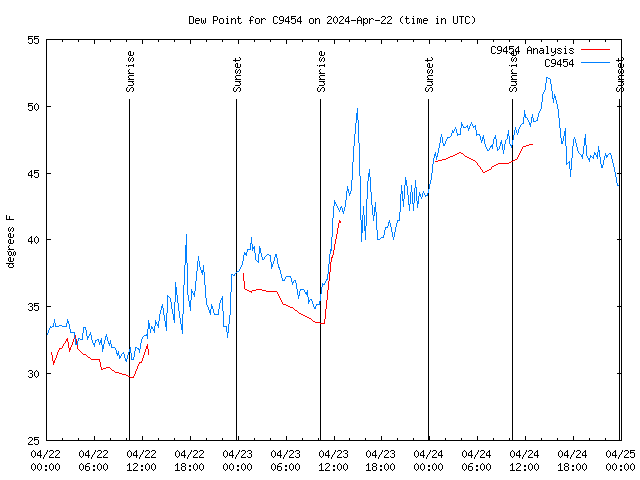 Latest daily graph