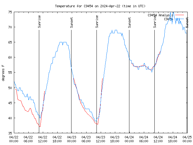 Latest daily graph